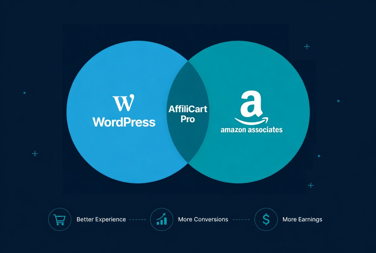 Venn diagram showing WordPress, Amazon Associates, and AffiliCart at the intersection